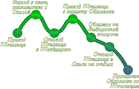 План развития отношений